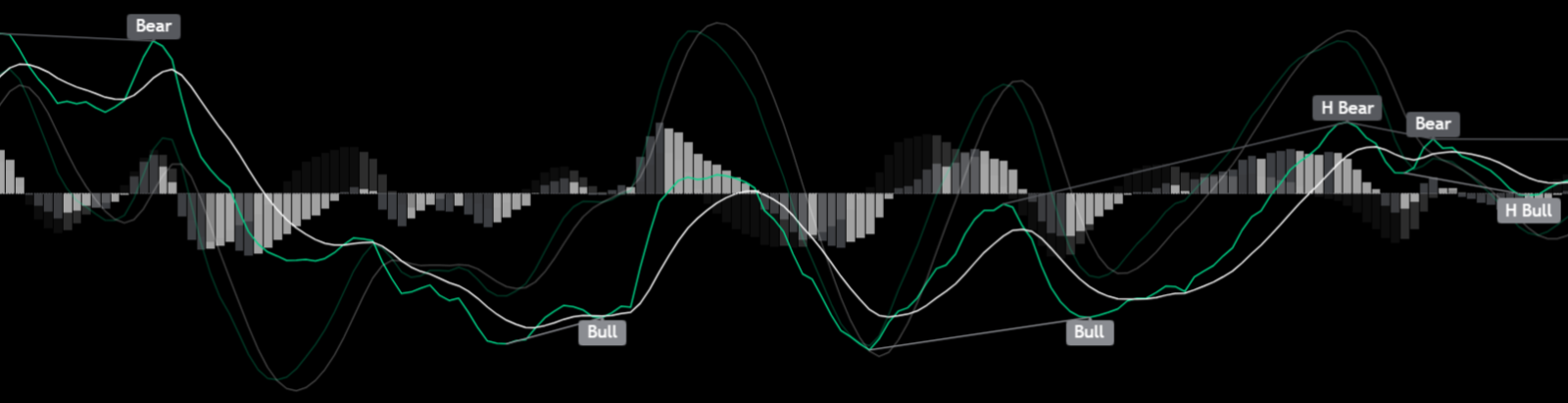 MACD Smart Suite – two customizable MACDs with histogram and divergence signals