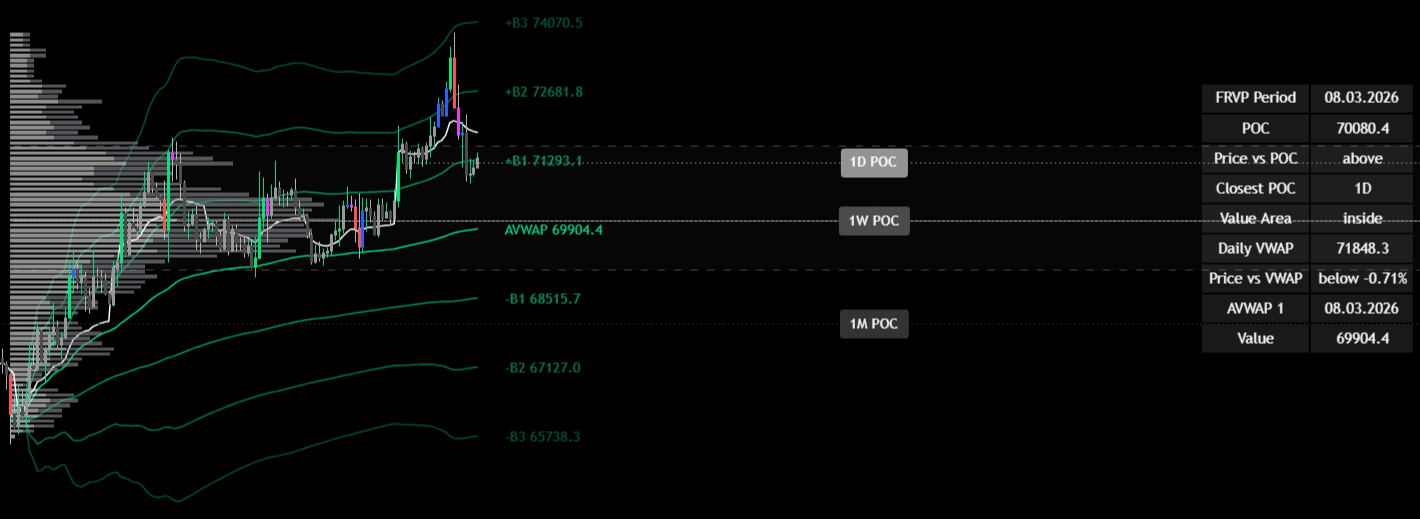 Volume Smart Suite – fixed range volume delta profile with POC, value area, HTF POC levels for 1D, 1W and 1M, AVWAP with bands, daily VWAP, and data table
