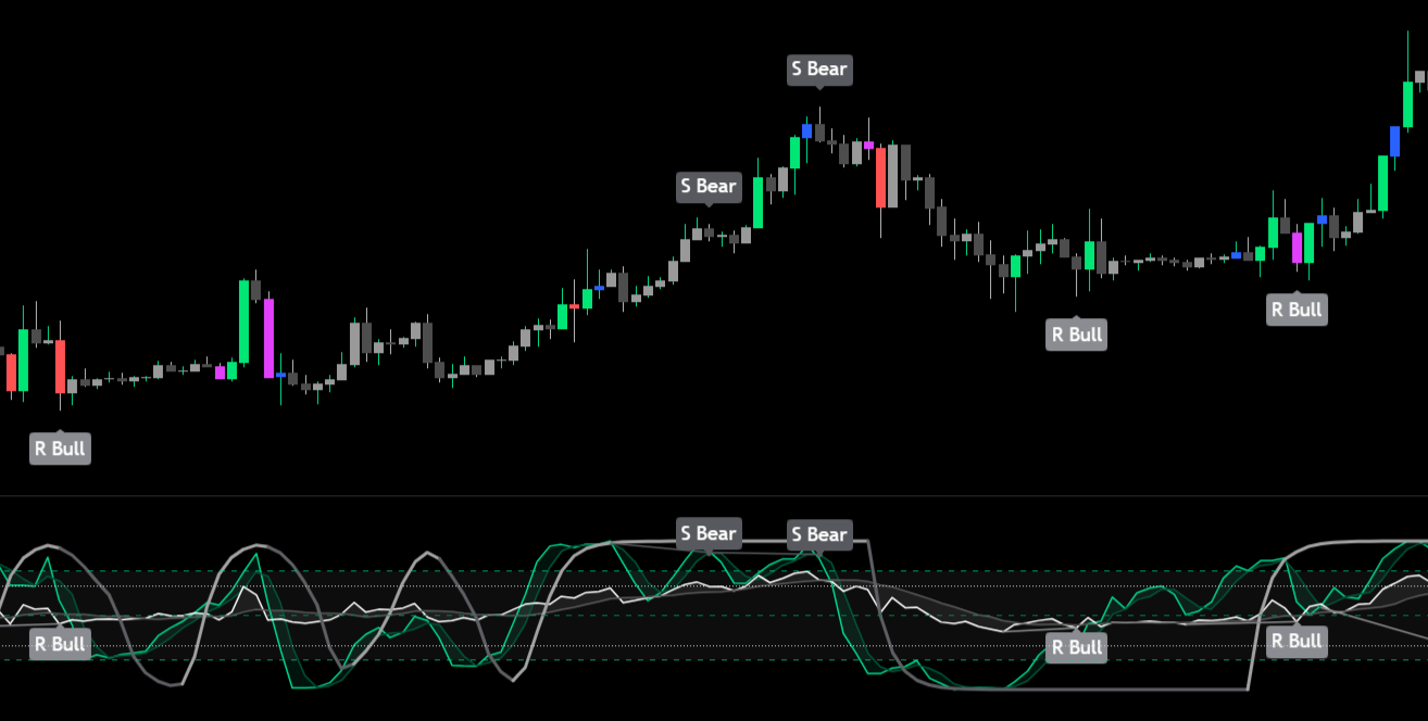 RSI Smart Suite + STC – price chart with divergence labels and subpanel showing RSI, Stochastic RSI and STC with divergence signals