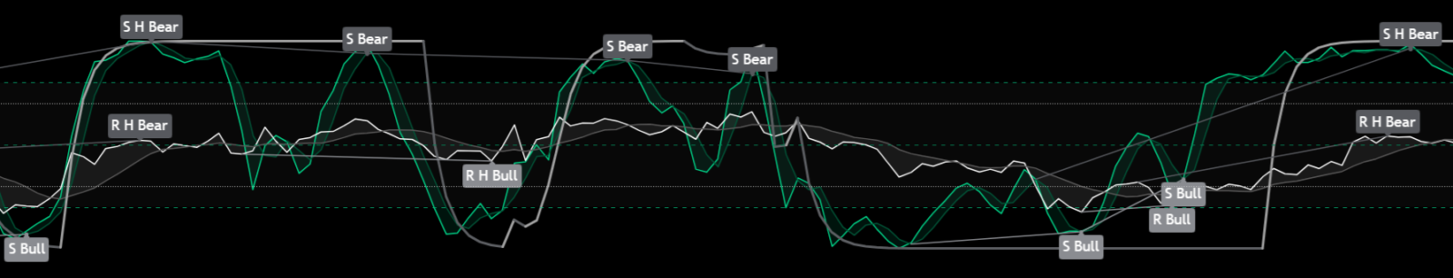 „RSI Smart Suite + STC – RSI, Stochastic RSI and STC with divergence signals