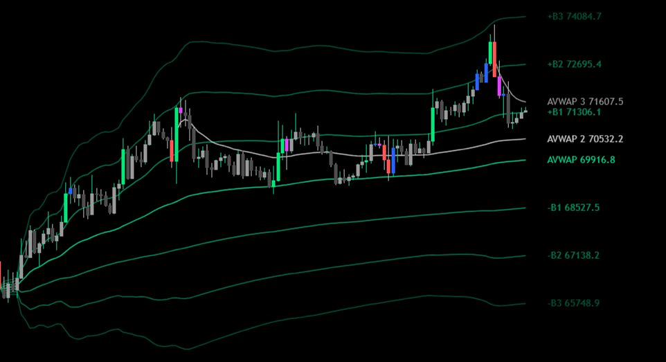 Volume Smart Suite – AVWAP with three bands on each side and two additional standalone AVWAPs