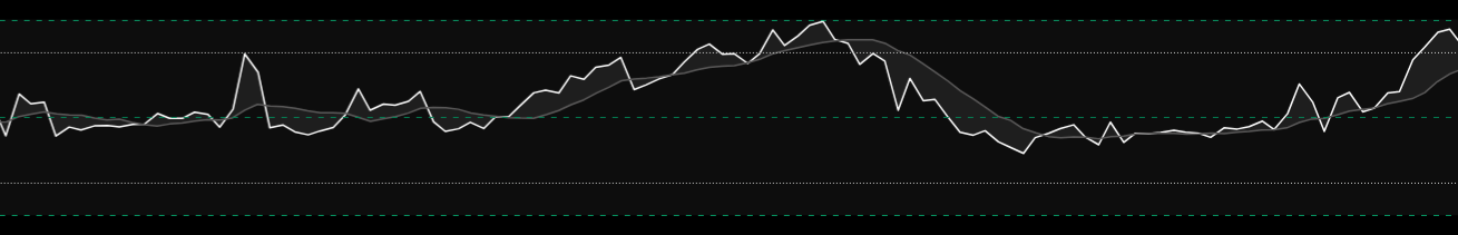 RSI Smart Suite + STC – RSI displayed with moving average and moving average fill visualization