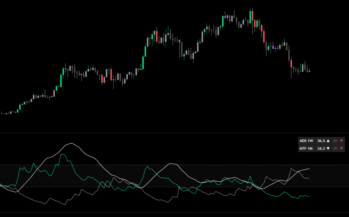 Trend Anchor – ADX/DMI indicator with ADX, DI+ and DI− lines and HTF table showing trend strength values