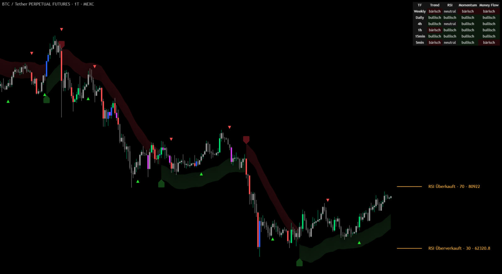 Bärental Atlas Pro Indikator – Übergeordneter Trend, Kurzfristige Wendepunkte, Multi-Timeframe-Tabelle, Liquiditätszonen, RSI auf dem Chart