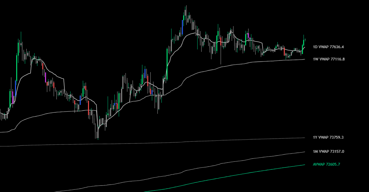 Volume Smart Suite indicator showing Daily, Weekly, Monthly, and Yearly VWAP lines with Anchored VWAP