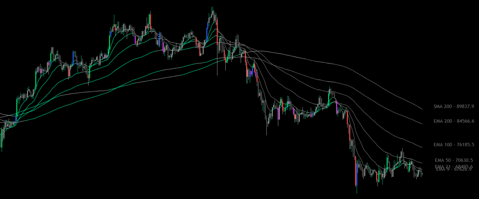 MA Smart Suite – moving averages with slope coloring showing uptrend, neutral, and downtrend states