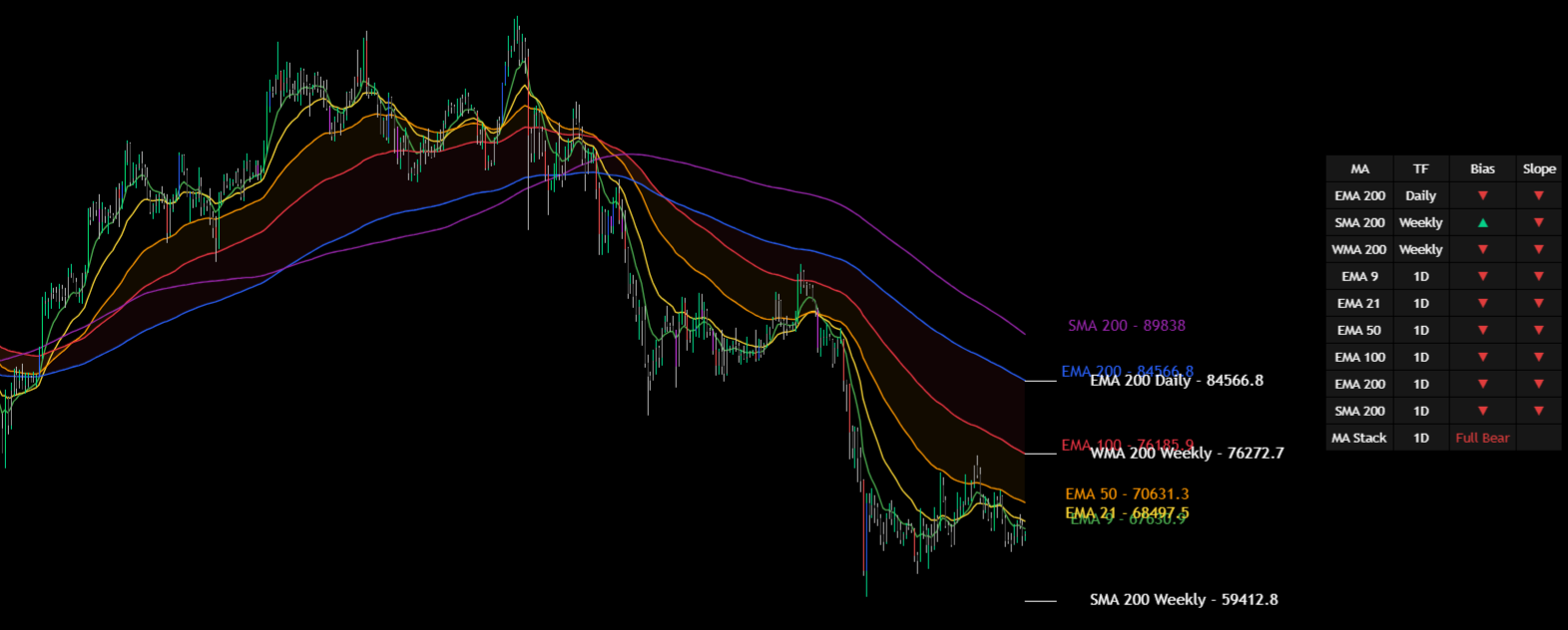 MA Smart Suite – moving averages with HTF moving averages, selected MA fills, and combined MA/HTF MA table with slope, bias, and MA stack display