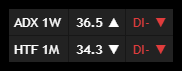Trend Anchor – HTF table displaying ADX value, slope direction and DI dominance for current and higher timeframe