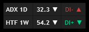 Trend Anchor – HTF table displaying ADX value, slope direction and DI dominance for current and higher timeframe