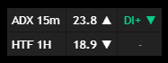 Trend Anchor – HTF table in linked mode showing ADX value, slope, DI dominance and neutral state when ADX is below threshold