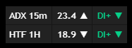 Trend Anchor – HTF table in independent mode showing DI dominance regardless of ADX threshold