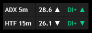 Trend Anchor – HTF table displaying ADX value, slope direction and DI dominance for current and higher timeframe
