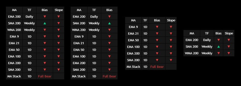 MA Smart Suite – table display modes: full table with bias, slope and MA stack, full table without slope, MA-only table, and HTF-only table