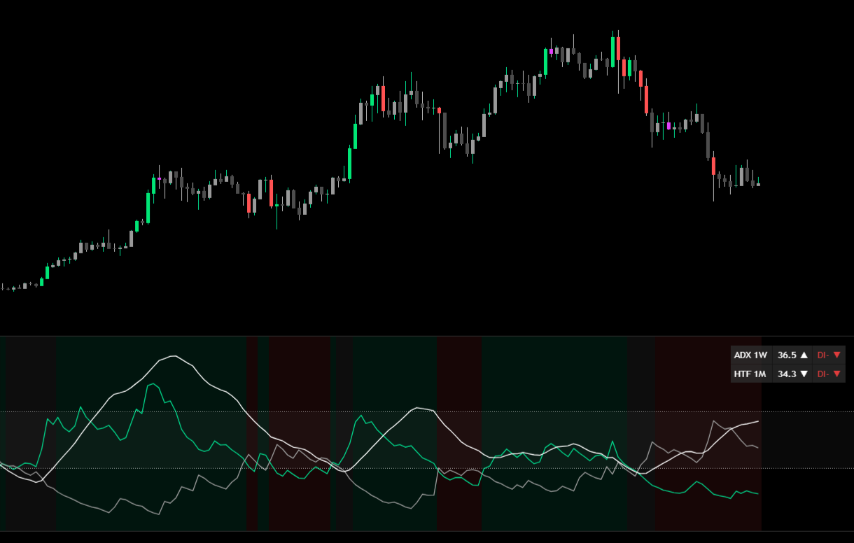 Trend Anchor – ADX/DMI indicator with background regime coloring showing bullish, bearish and neutral market states